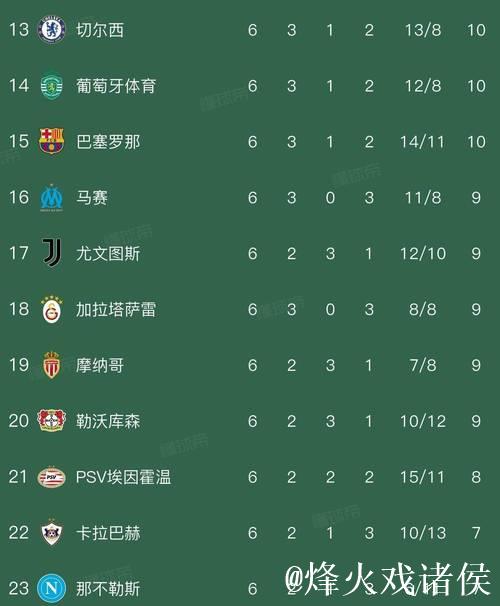 欧冠激情之夜：曼城逆转皇马2-1 阿森纳6连胜开局3-0